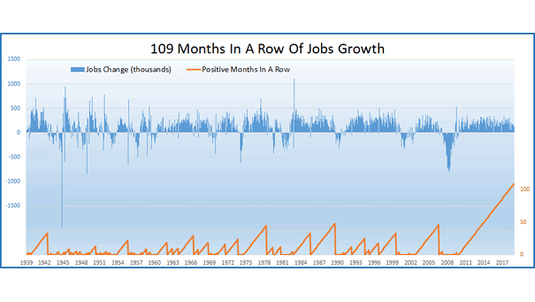 U.S. Job Growth