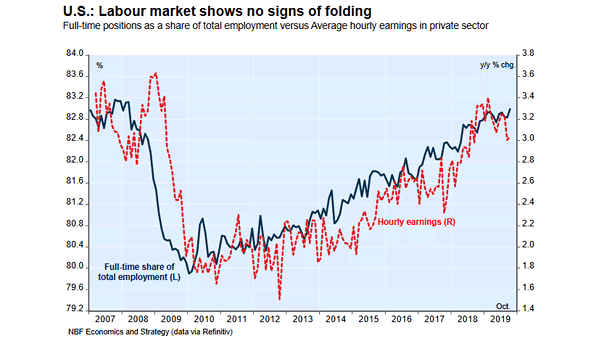 U.S. Labor Market