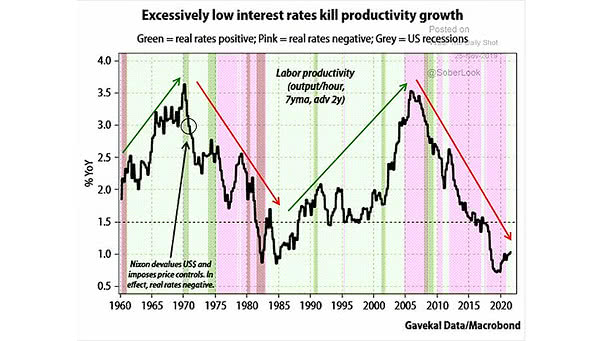 U.S. Labor Productivity and Real Interest Rates