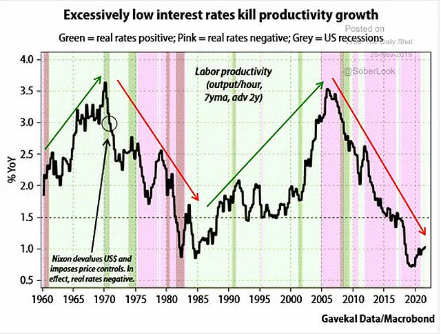 U.S. Labor Productivity and Real Interest Rates