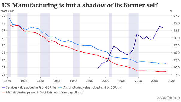 U.S. Manufacturing and Services Value Added in Percentage of U.S. GDP