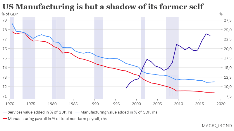 U.S. Manufacturing and Services Value Added in Percentage of U.S. GDP