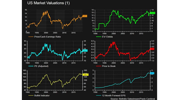 U.S. Market Valuation