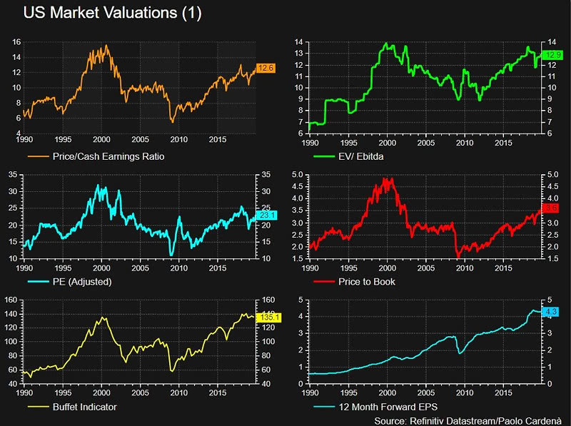 U.S. Market Valuation