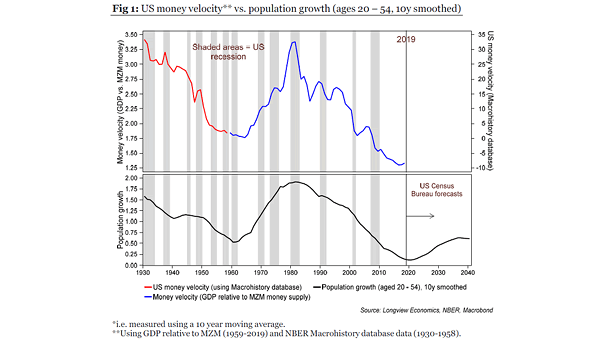 U.S. Money Velocity and Population Growth