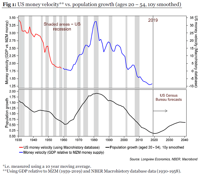 U.S. Money Velocity and Population Growth