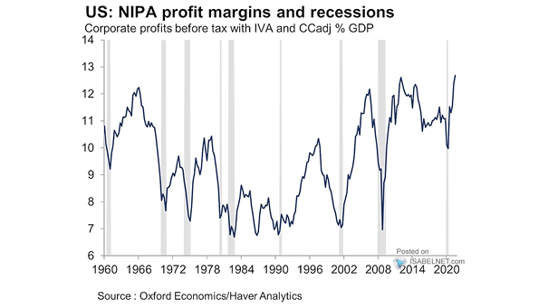 U.S. NIPA Profit Margins and Recessions