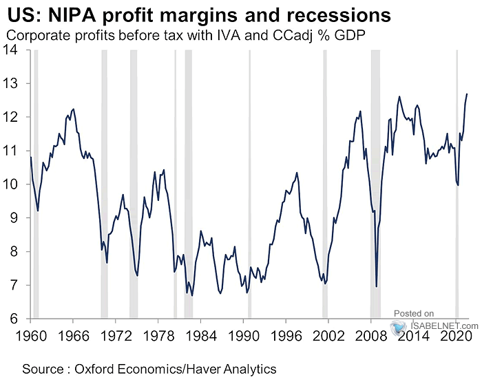 U.S. NIPA Profit Margins and Recessions