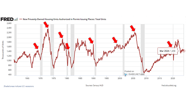 U.S. New Private Housing Units Authorized by Building Permits and Recessions
