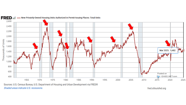 U.S. New Private Housing Units Authorized by Building Permits and Recessions