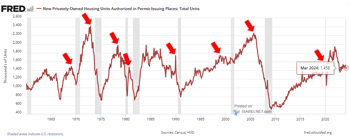 U.S. New Private Housing Units Authorized by Building Permits and Recessions