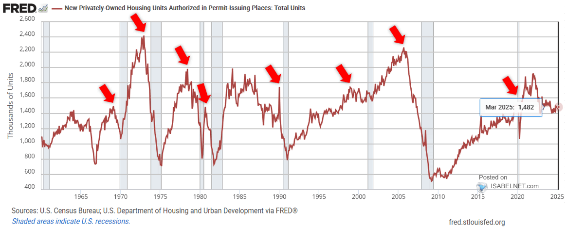 U.S. New Private Housing Units Authorized by Building Permits and Recessions