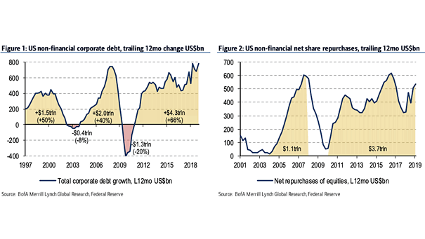 U.S. Non-Financial Corporate Debt and Net Share Repurchases (Buybacks)