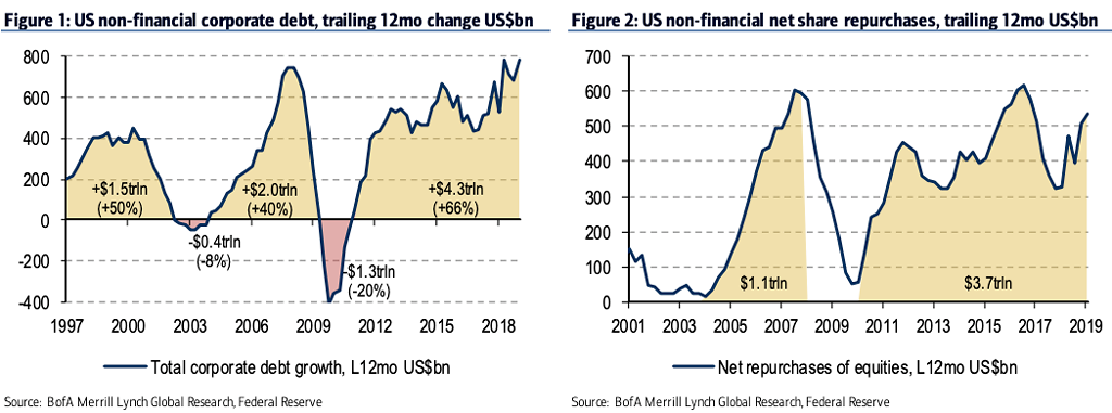 U.S. Non-Financial Corporate Debt and Net Share Repurchases (Buybacks)