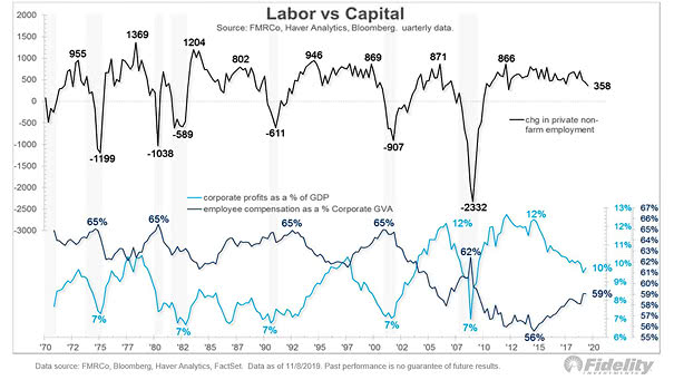 U.S. Private Non-farm Employment, Corporate Profits and Employee Compensation