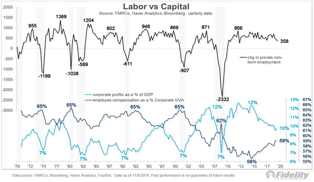 U.S. Private Non-farm Employment, Corporate Profits and Employee Compensation