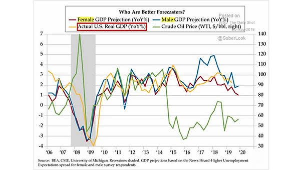 U.S. Real GDP - Female vs. Male Economic Forecasters