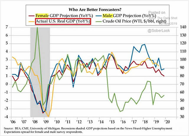 U.S. Real GDP - Female vs. Male Economic Forecasters