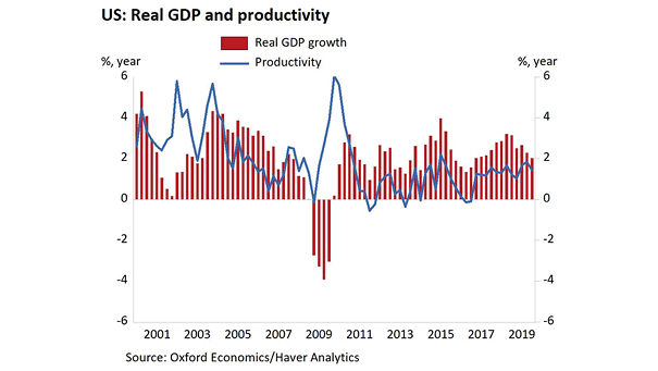 U.S. Real GDP and Productivity