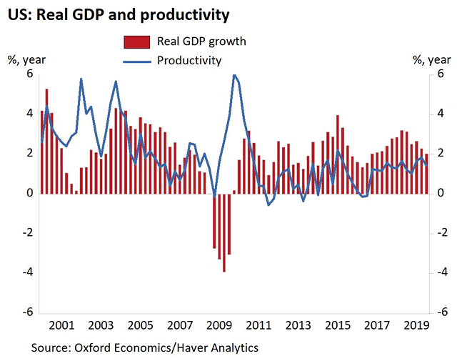 U.S. Real GDP and Productivity