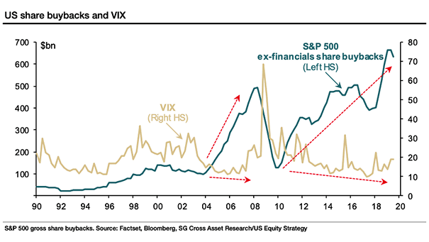 U.S. Share Buybacks and VIX