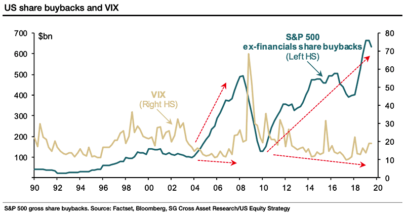 U.S. Share Buybacks and VIX