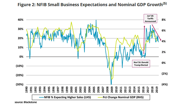 U.S. Small Business Sales Expectations and Nominal U.S. GDP Growth
