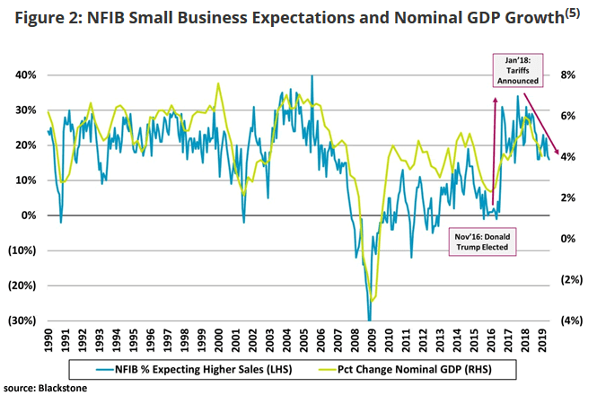 U.S. Small Business Sales Expectations and Nominal U.S. GDP Growth