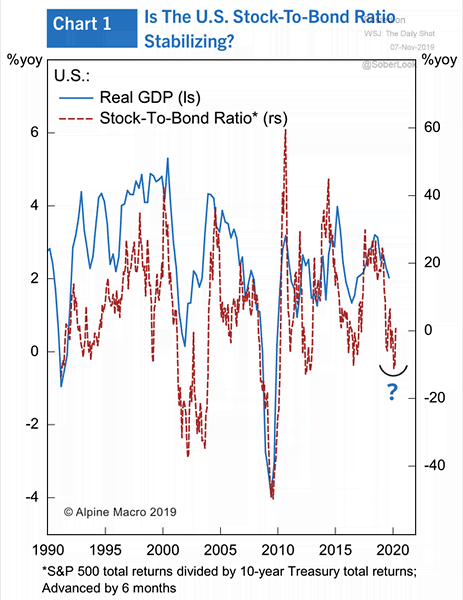 U.S. Stock-to-Bond Ratio Leads U.S. Real GDP