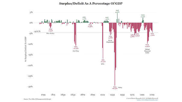U.S. Surplus/Deficit As A Percentage of GDP