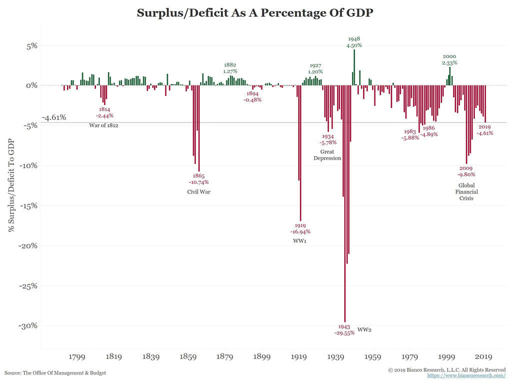 U.S. Surplus/Deficit As A Percentage of GDP