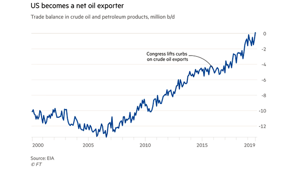 U.S. Trade Balance in Crude Oil and Petroleum Products