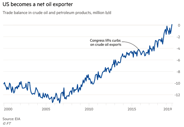 U.S. Trade Balance in Crude Oil and Petroleum Products