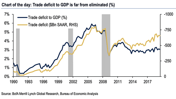 U.S. Trade Deficit to GDP