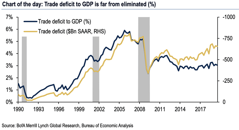 U.S. Trade Deficit to GDP