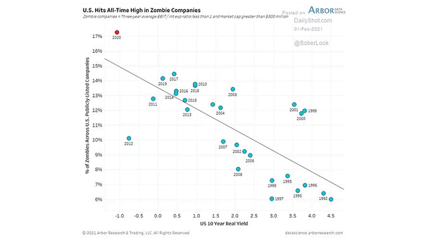 U.S. Zombie Companies and U.S. 10-Year Real Yields