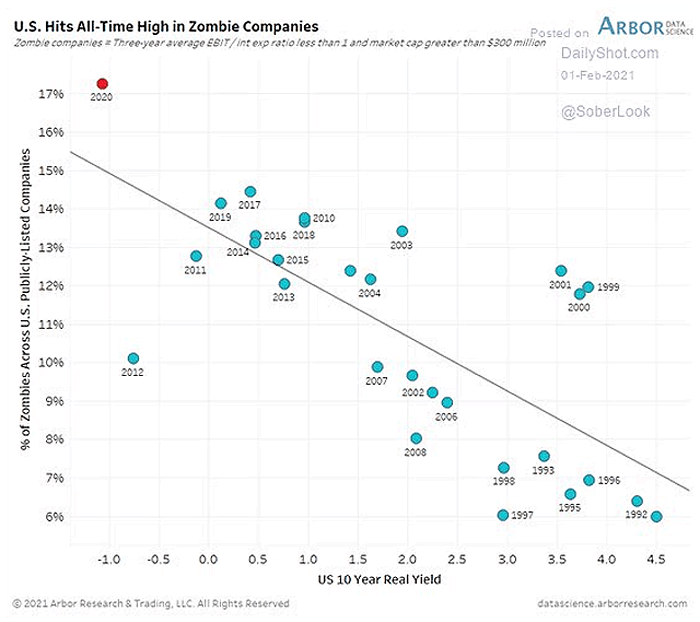 U.S. Zombie Companies and U.S. 10-Year Real Yields