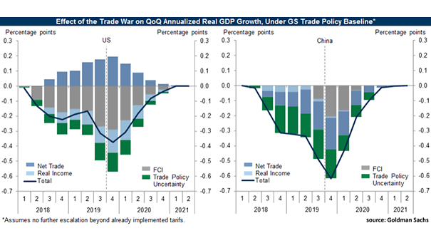 U.S. and China - Effect of the Trade War on Real GDP Growth
