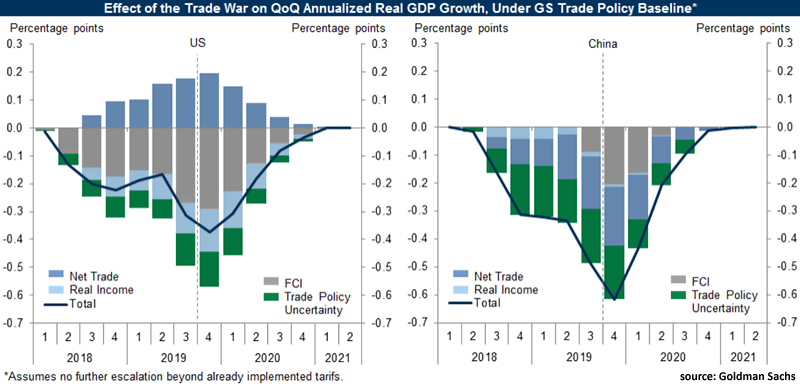 U.S. and China - Effect of the Trade War on Real GDP Growth