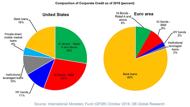 U.S. and Euro Area Composition of Corporate Credit