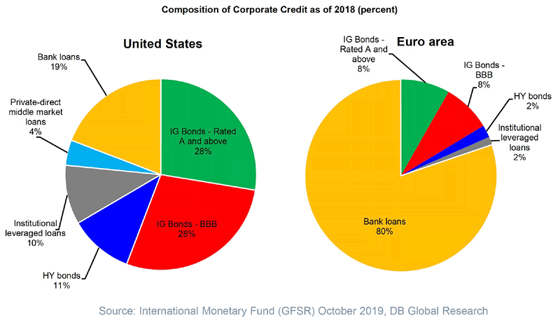 U.S. and Euro Area Composition of Corporate Credit