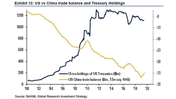 U.S. vs. China Trade Balance and Treasury Holdings