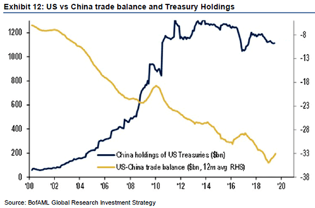 U.S. vs. China Trade Balance and Treasury Holdings