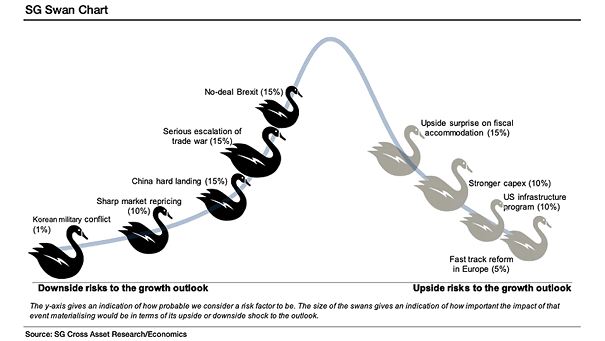 Upside and Downside Risks to the Growth Outlook - SG White & Black Swan Chart