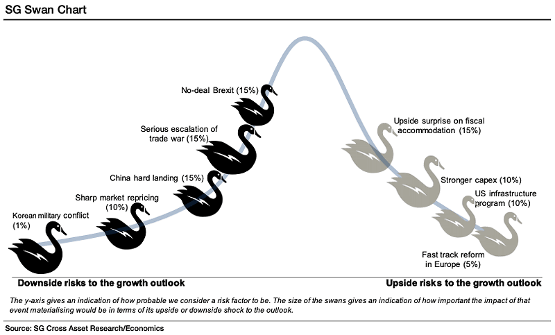 Upside and Downside Risks to the Growth Outlook - SG White & Black Swan Chart