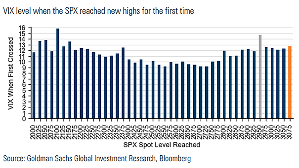 VIX Level and S&P 500 New Highs