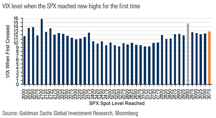 VIX Level and S&P 500 New Highs