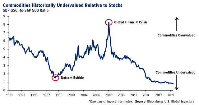 Valuation - Commodity Prices Relative to S&P 500