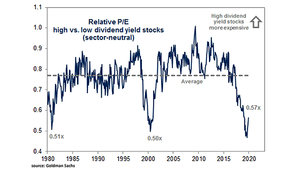Valuation - Relative PE High vs. Low Dividend Yield Stocks