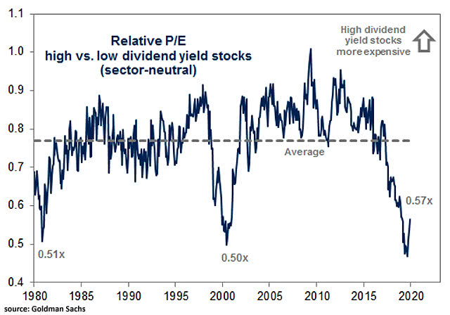 Valuation - Relative PE High vs. Low Dividend Yield Stocks